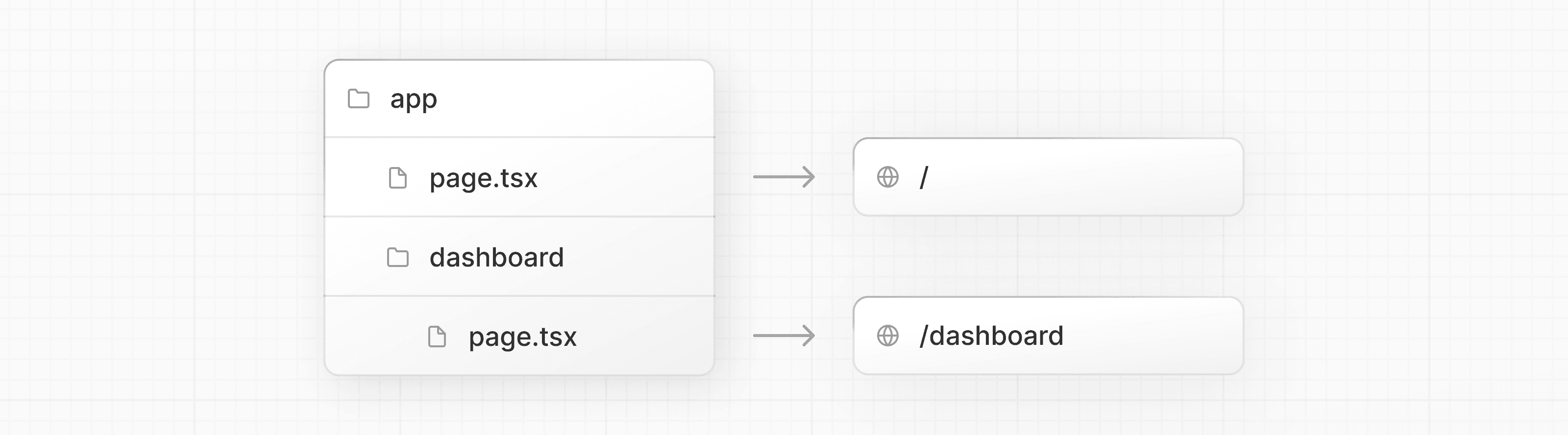 Diagram showing how adding a folder called dashboard creates a new route '/dashboard'